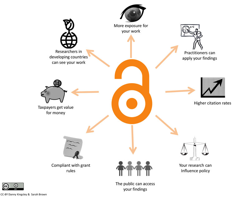 benefits of publishing open access