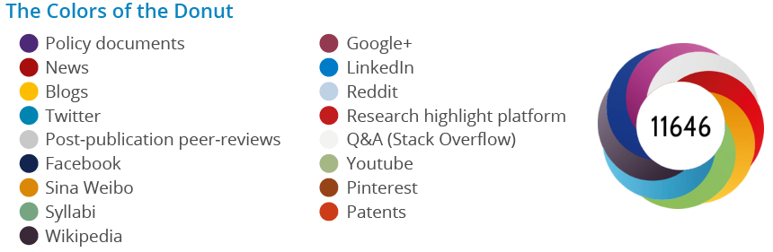 Altmetric color code with each color of the donut