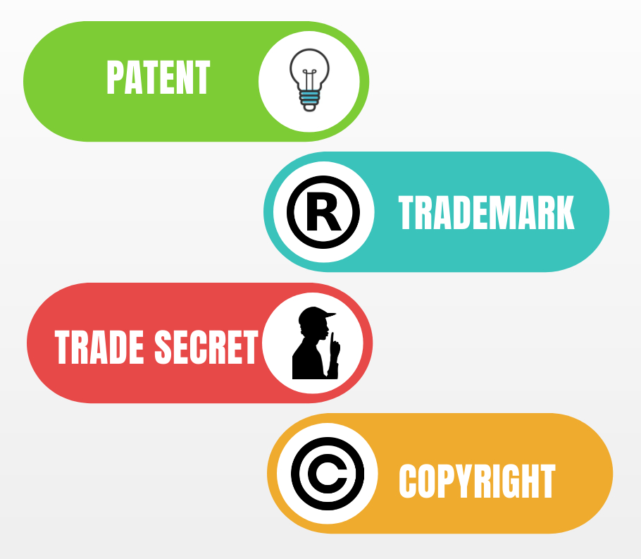 patent, trademark, trade secret, copyright