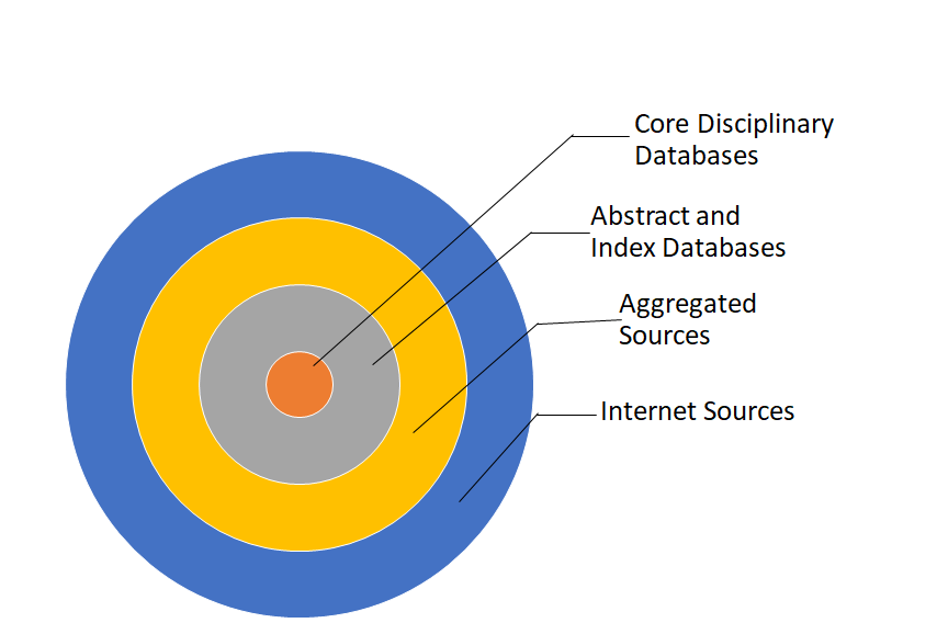 concentric circles depicting types of sources to use in research
