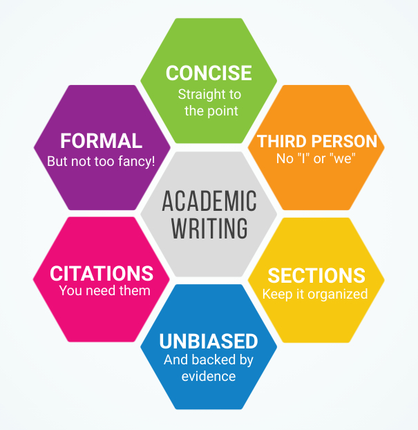 academic and research writing