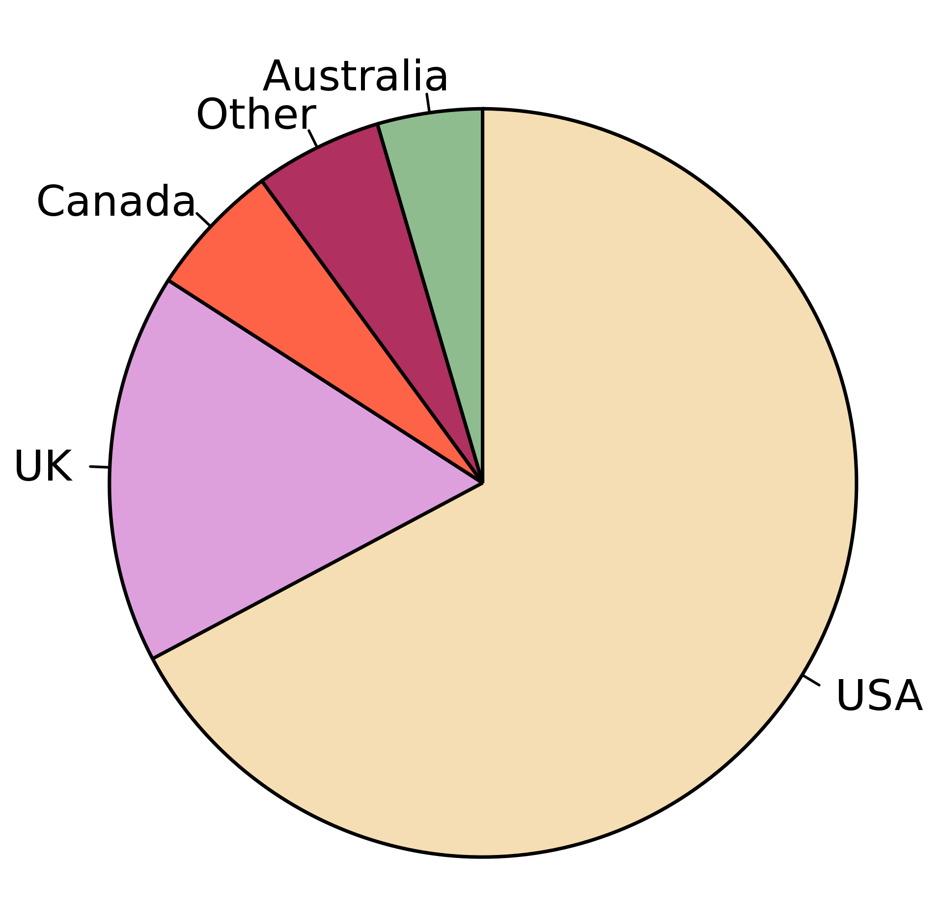 Pie chart showing UK, Canada, Othre, Australia and USA