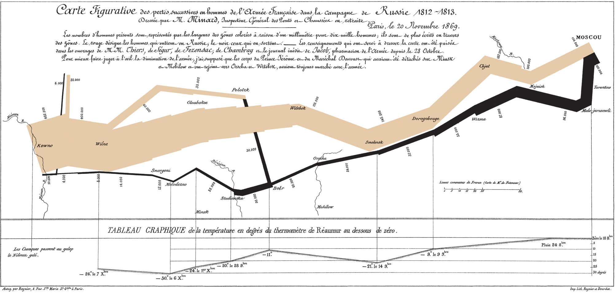 Chart showing Napoleon’s 1812 Russian campaign army, their movements, and temperature on return to France