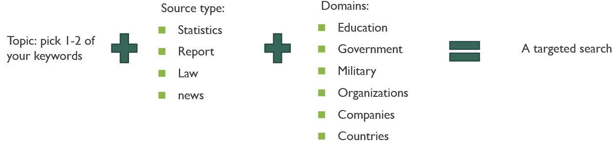 topic + source + domain method for creating a targeted search