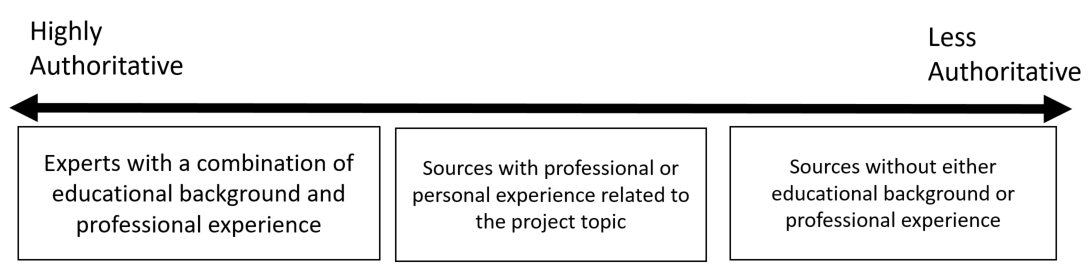 spectrum of sources from highly authoritative to less authoritative