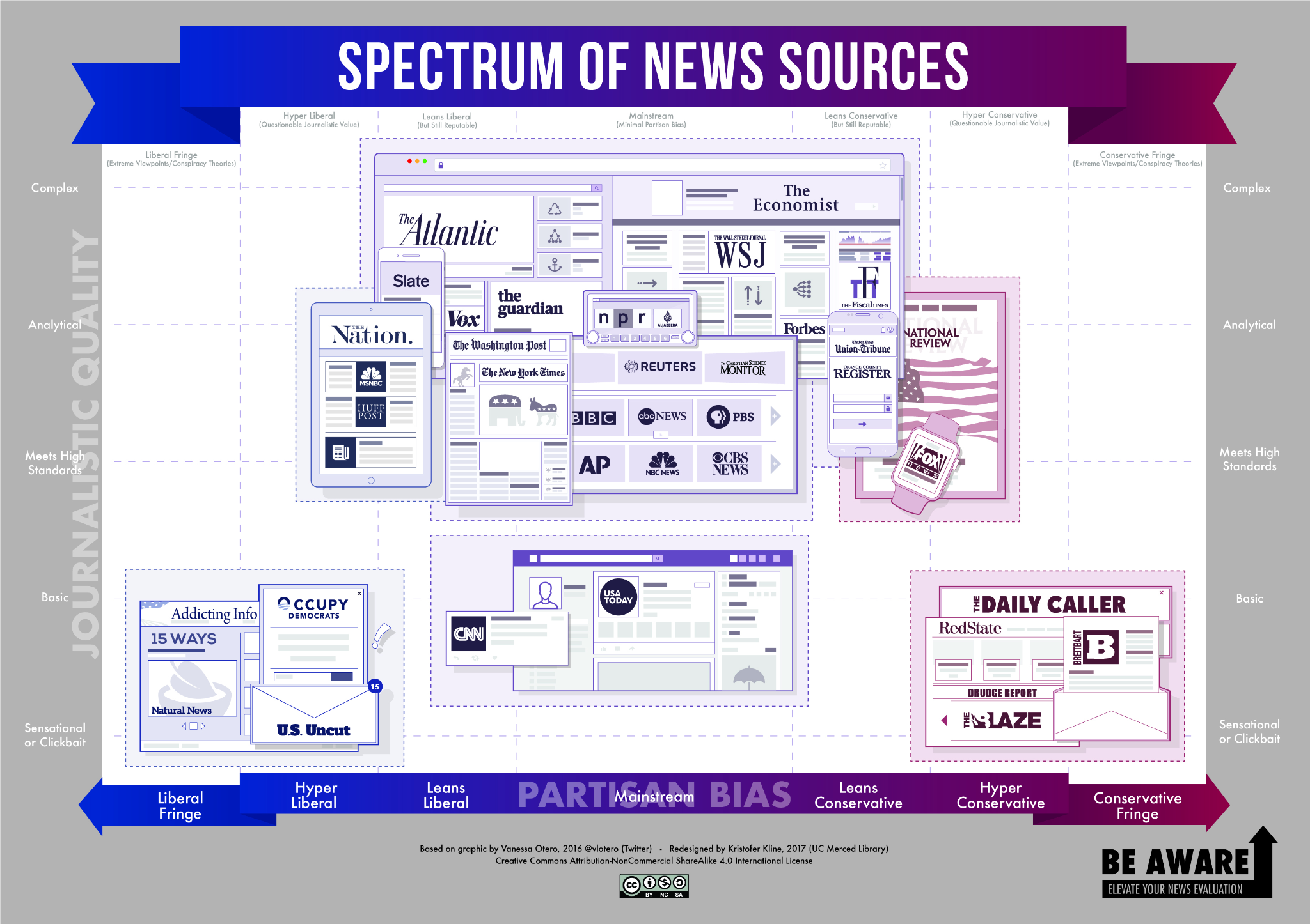 Mainstream English-language news sources on a partisan spectrum