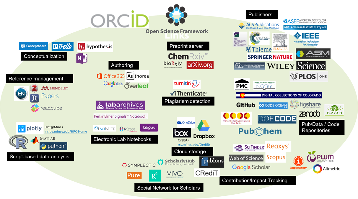 research tools grouped by aspect of the research landscape