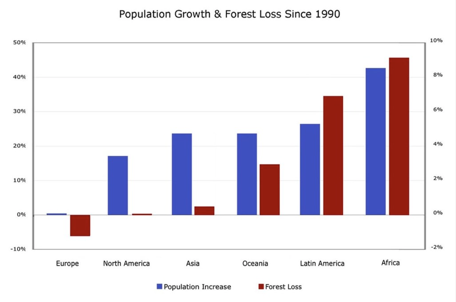bar graph showing population growth and forest loss since 1990