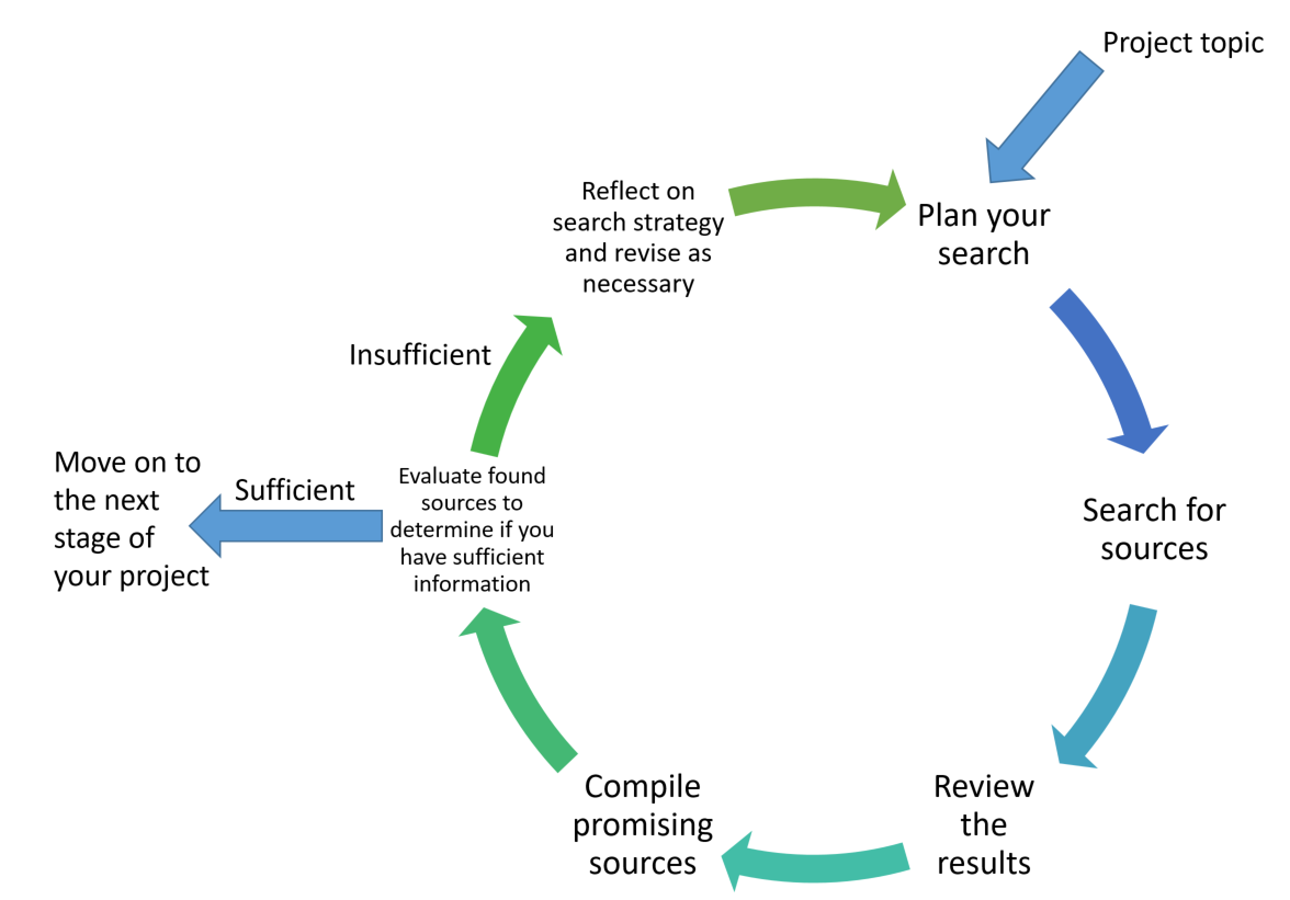 cycle of project searching from planning and searching to review and reflection