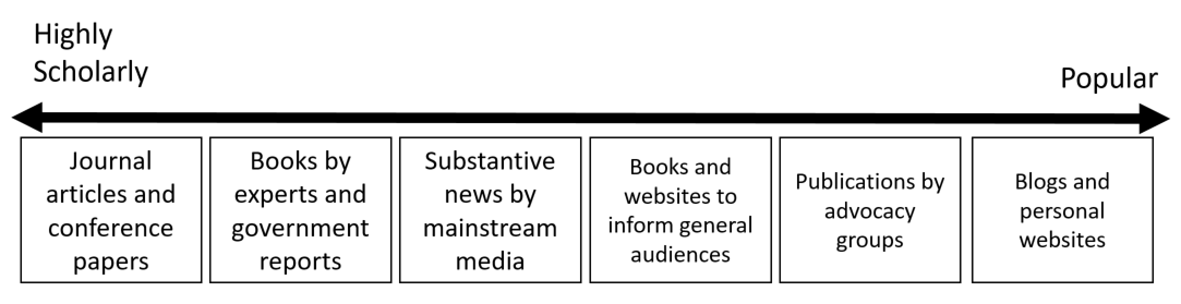 spectrum of sources from highly scholarly to popular