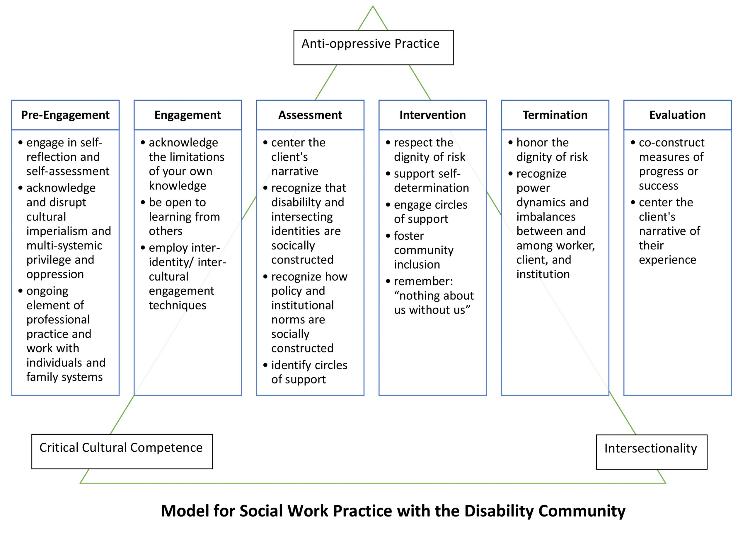 Model for social work practice with the disability community 2021