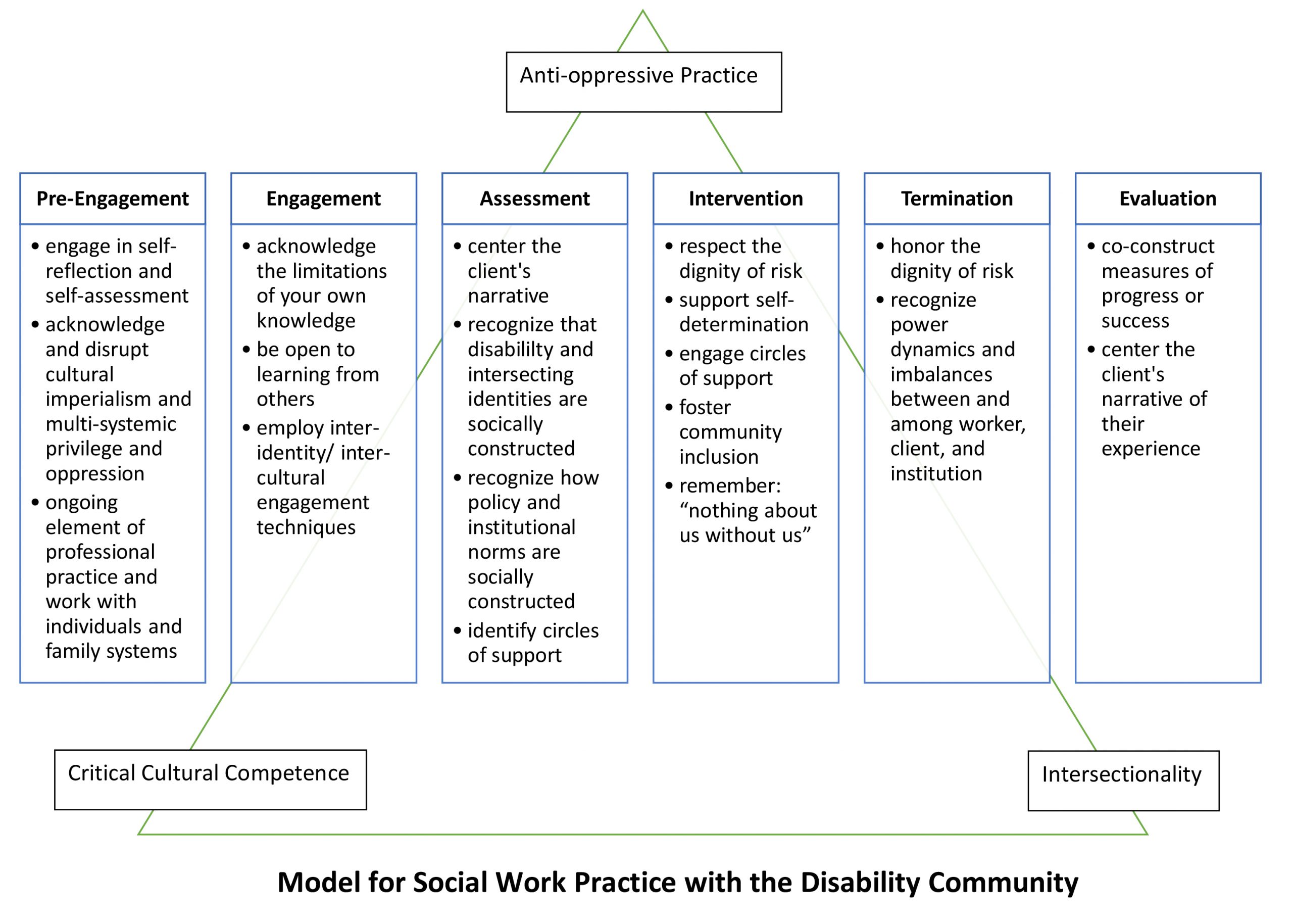 Model For Social Work Practice With The Disability Community 