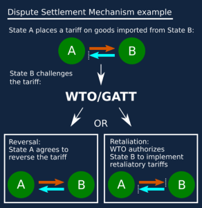 Dispute settlement mechanism example