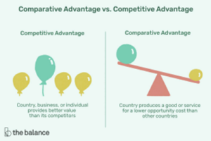 Graph Explaining Competitive and Comparative Advantage in Trade
