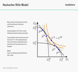 Graph of the Heckscher-Ohlin model