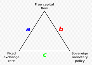 A triangle with vertices of free capital flow, fixed exchange rate, and sovereign monetary policy