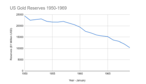 Figure showing the decrease in US gold reserves between 1950 and 1969