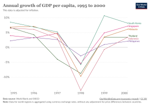 Asian Financial Crisis clearly evident in changes in GDP per capita