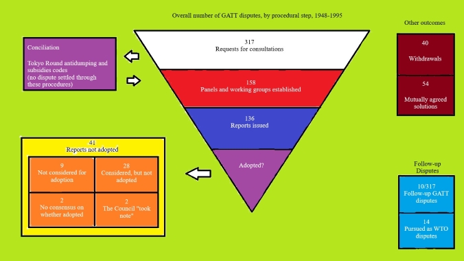 A dated infographic about the GATT dispute settlement process