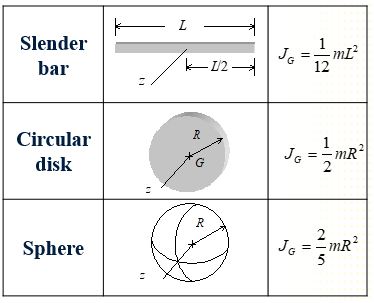 Chapter 2: Modeling of Vibratory Systems – Engineering Vibrations