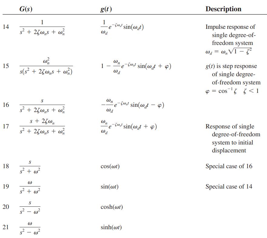 Chapter 4: Free Response – Engineering Vibrations