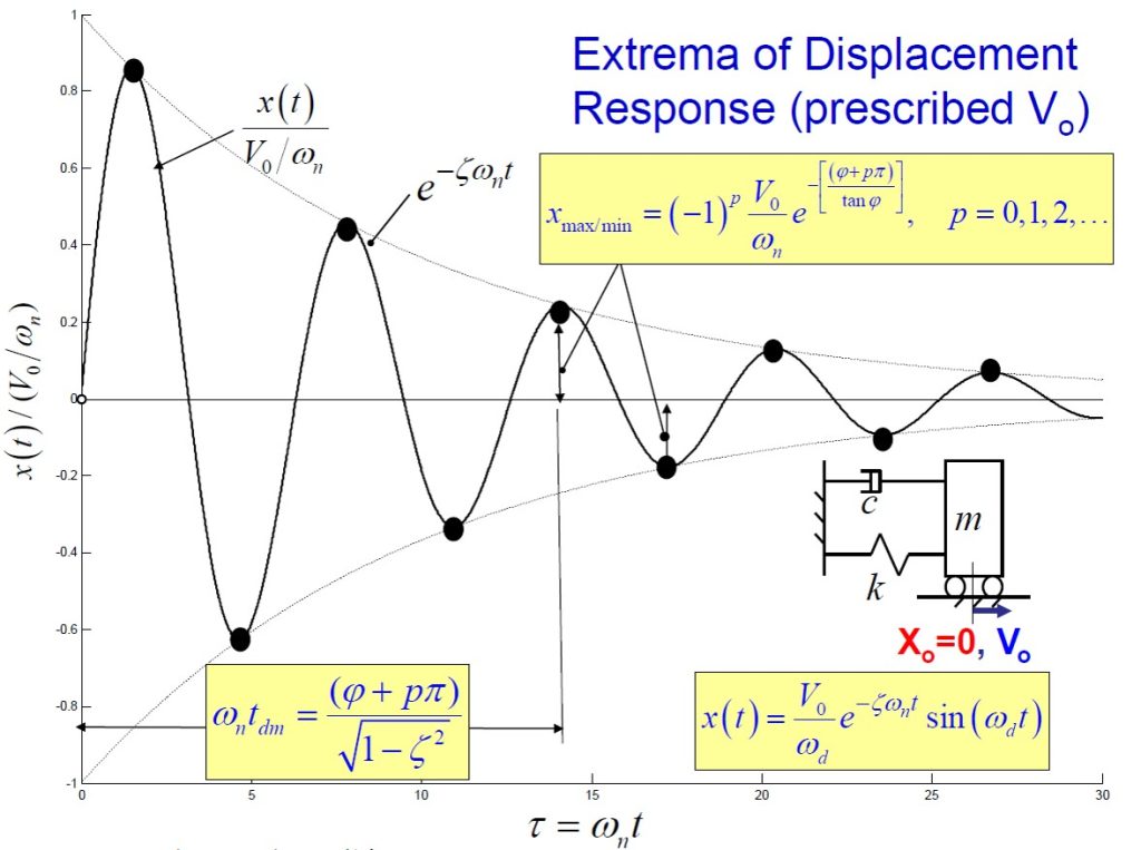 Chapter 4 Free Response Engineering Vibrations