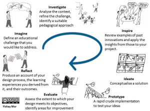 steps in a design cycle