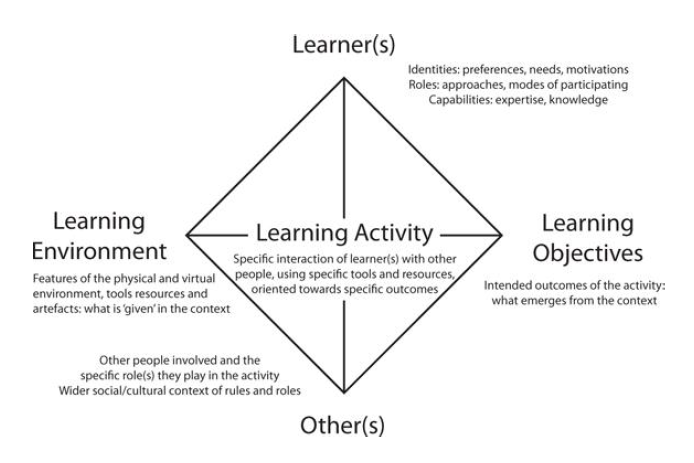 interactions between environment, learner, learning objectives and activities