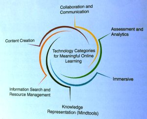 six categories of technology