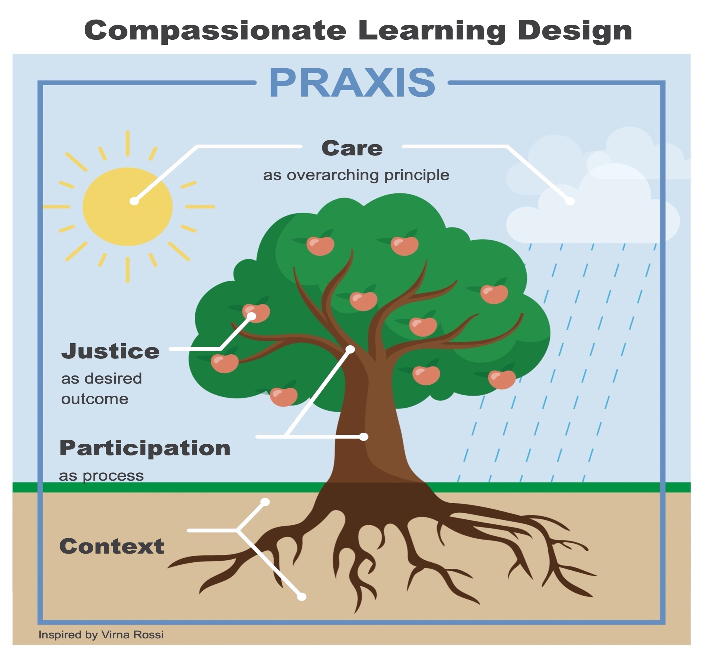 Image of a tree, with trunk representing “participation as process”, the sun and rain “care as overarching principle” and fruits as “justice as desired outcome” resulting in “praxis”