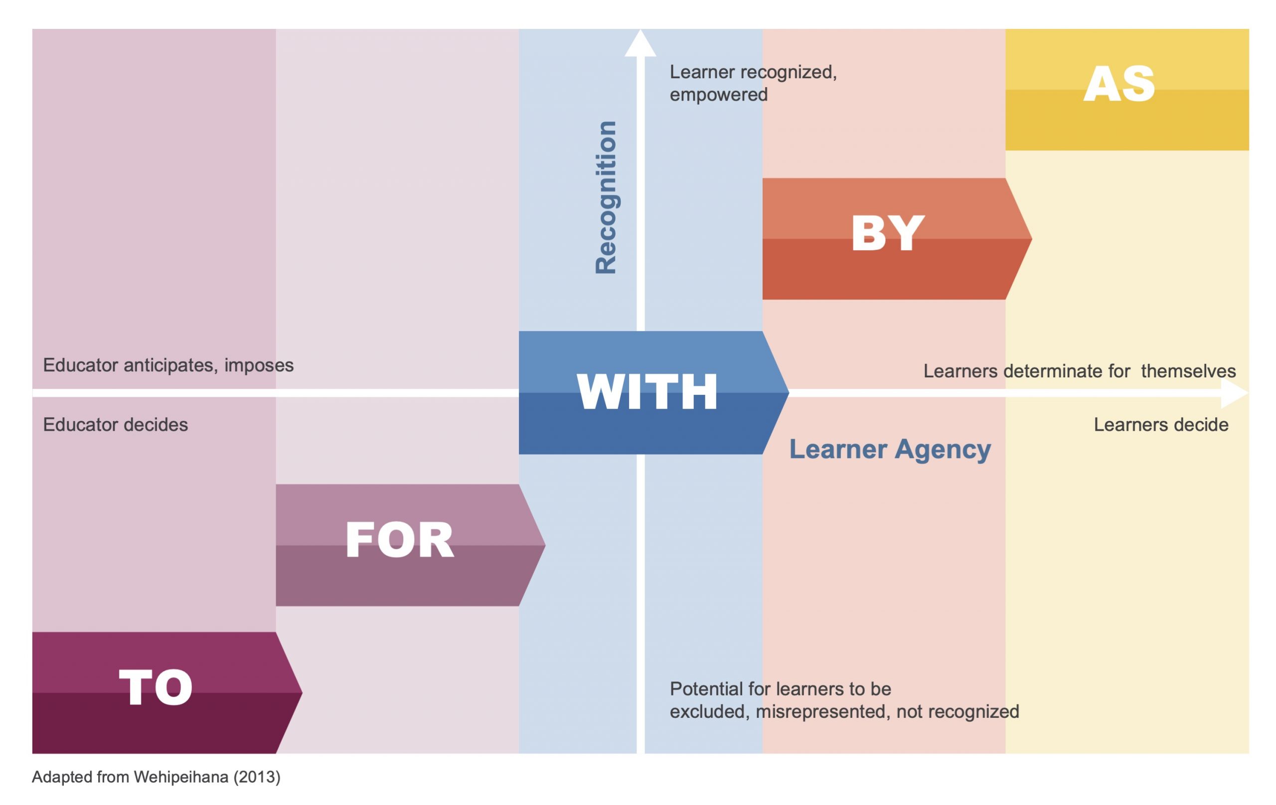 continuum of participation from to TO to FOR, WITH to BY to AS, along two axes (recognition and learner agency)