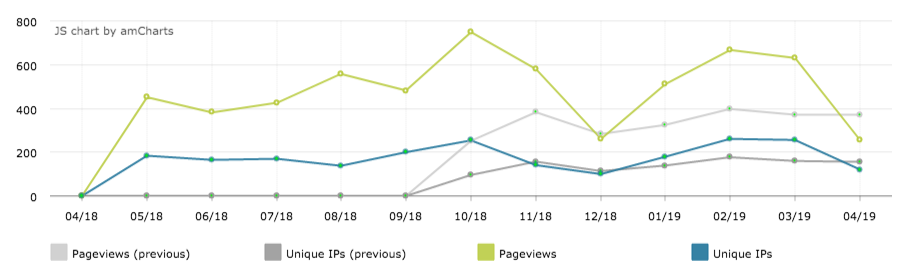 oers page views