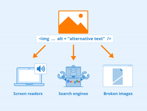 An blue, orange, and white illustration on a light blue background. There is a code snippet of alt text for images beneath an orange and white geometric illustration. There are three orange arrows beneath the code snippet that point to an image labeled "screen readers", an image labeled "search engines," and an image labeled "broken images."