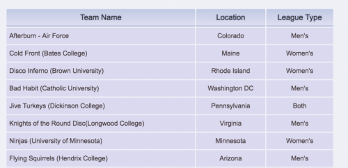 A light purple HTML table listing different Ultimate Frisbee teams by name, their location, and their league type.