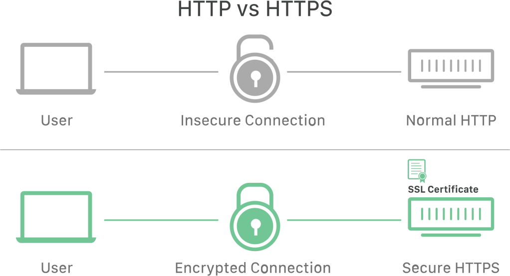 HTTP versus HTTPS encryption comparison