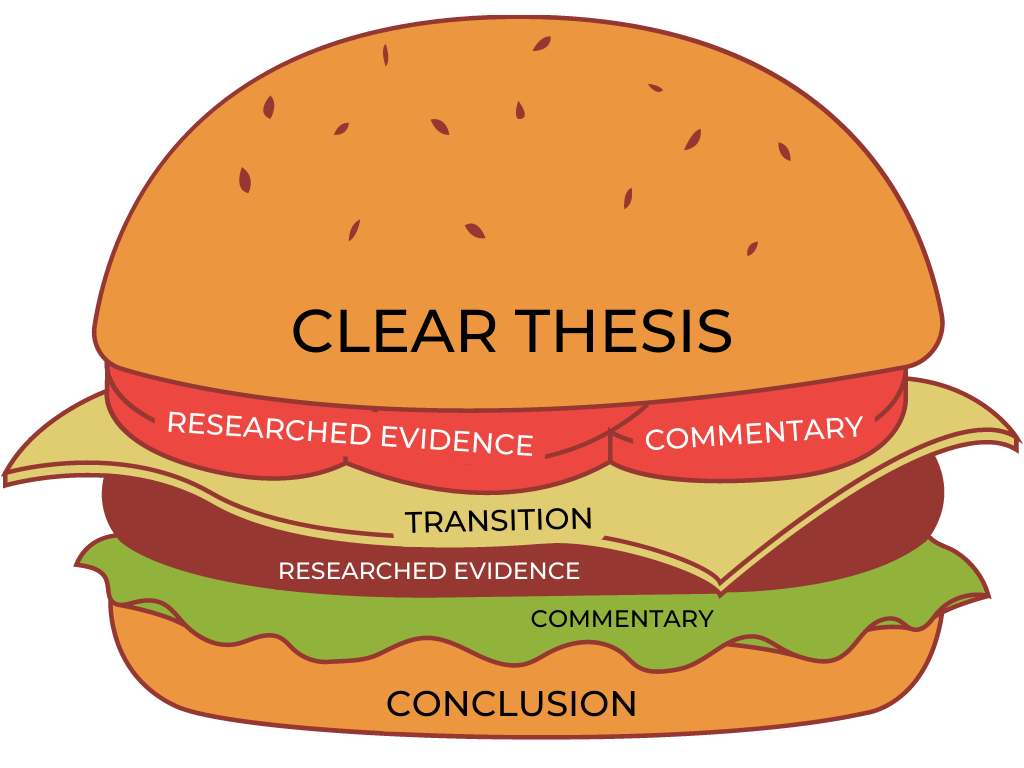Image of hamburger bun stating "clear thesis" followed by researched evidence, commentary, transitions, and a conclusion.
