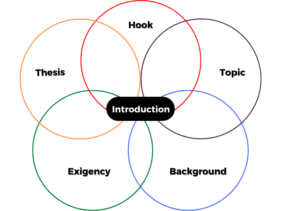 A Venn diagram showing the five elements of an introduction paragraph: hook, topic, background, exigency, and thesis.