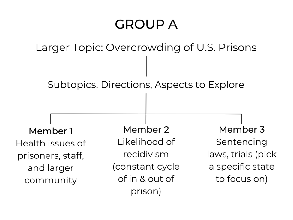 Listing in visual form. Topic: overcrowding in prisons. 3 subtopics given: health issues, recidivism, and sentencing laws.