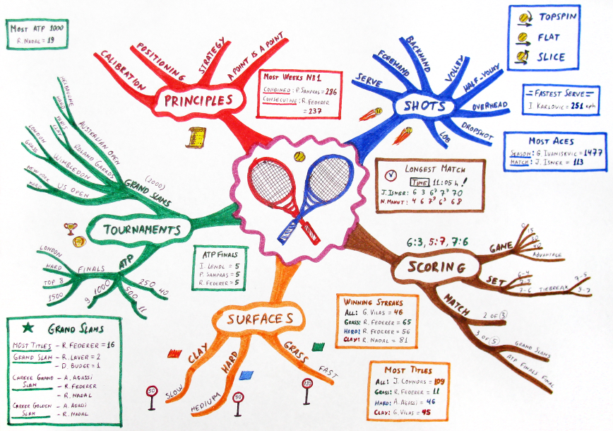 A mind map about tennis with many branches and using five different colors for topics.