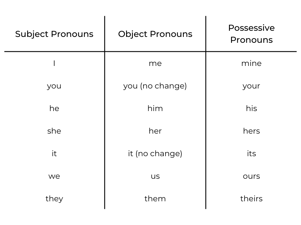 A table of example pronoun cases for subject pronouns (I/you), object pronouns (me/you), & possessive pronouns (mine/your).