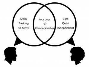 Venn diagram showing common ground between owning a dog vs owning a cat