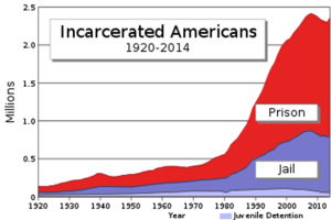 a graph illustrating mass incarceration