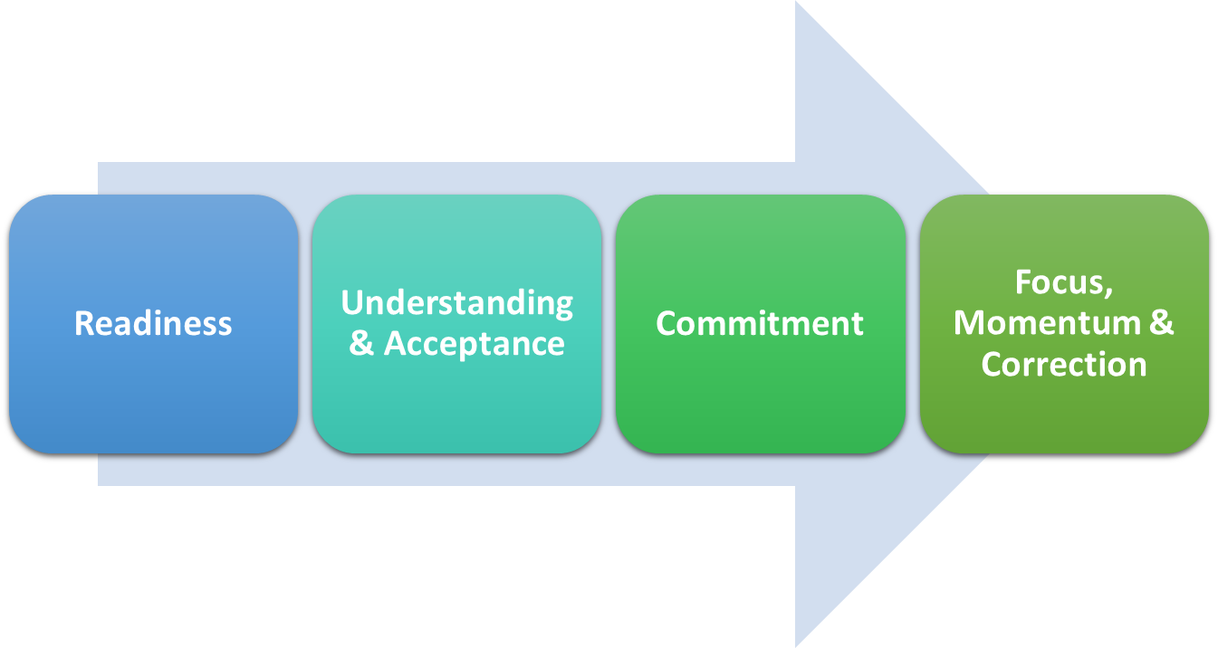 Graphic with four multicolored boxes overlapping an arrow which is pointing right. The first box says, "readiness"; the second box says, "understanding and acceptance". The third box says, "commitment" and the fourth box says "focus, momentum and correction".