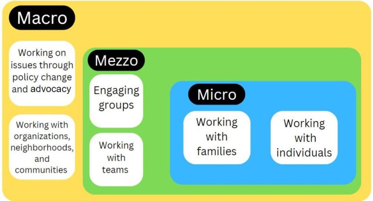 raphic separating macro practice from micro and mezzo. Examples given for each. Macro includes working on issues through policy change and advocacy and working with organizations, neighborhoods and communities. Mezzo is engaging groups and working with teams. Micro is working with families and individuals.