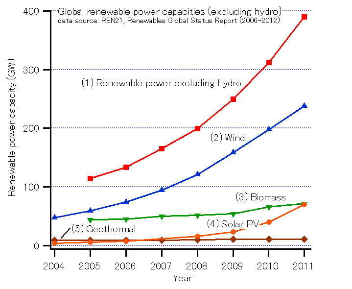 Global energy capacity expansion by renewable source