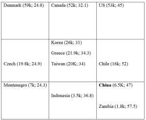 Figure 1. GDP per capita & Gini coefficient in selected countries 2013 Source: developed by the author. (Statistics from China Yearbook 2014, the World Bank website)