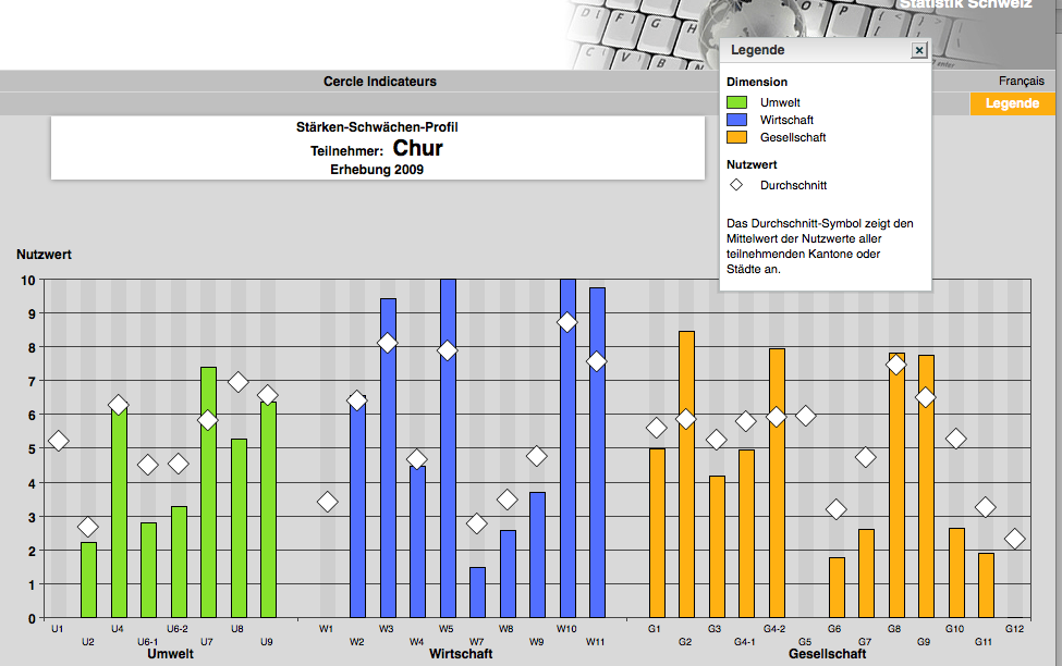 Figure 1. The CERCLE indicator set for Chur (BFS 2009).