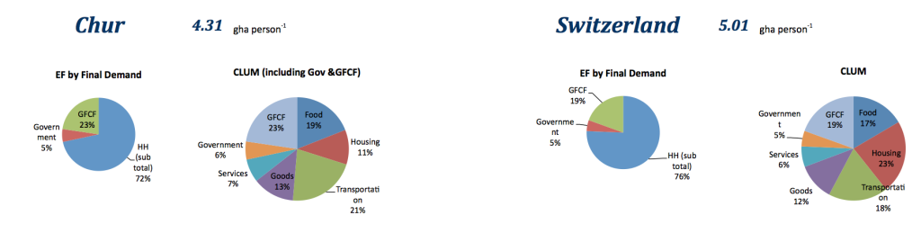 Figure 3. The EF for Chur (2012), compared to the EF for Switzerland, and the respective Consumption Land Use Matrices (CLUM).