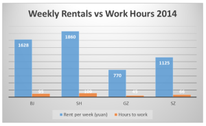 Figure 2. Weekly rentals and work hours for industrial workers in four Chinese megacities 2014 Source: developed by the author (wages statistics from National Bureau of Statistics 2014, rentals statistics from a Chinese website http://www.fang.com)