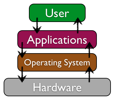 difference between application software and operating system